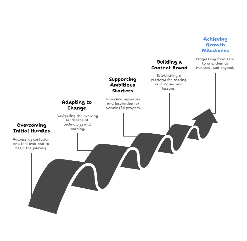 Journey to Growth - Startatra's mission progression from zero to one and beyond